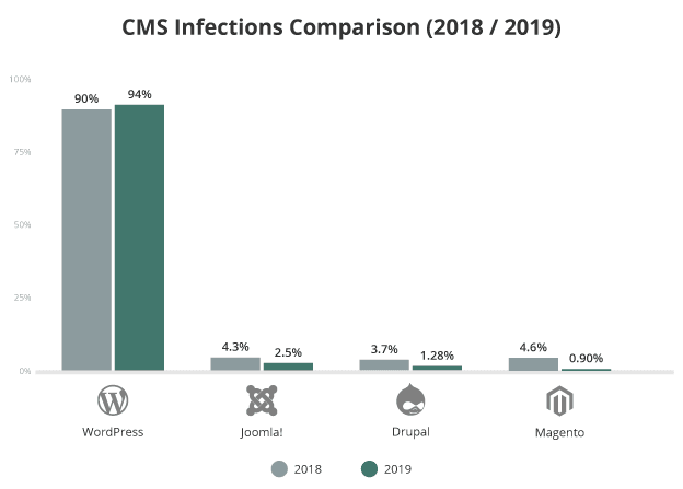 2018 - 2019 Joomla and Wordpress infection comparison